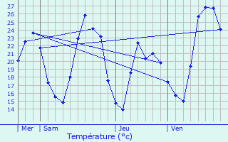 Graphique des tempratures prvues pour Vif