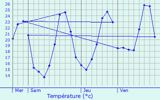 Graphique des tempratures prvues pour Mensignac