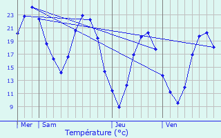 Graphique des tempratures prvues pour Rauville