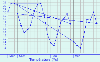 Graphique des tempratures prvues pour Labeaume