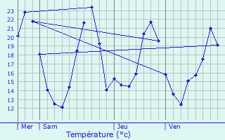 Graphique des tempratures prvues pour Sermersheim