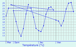 Graphique des tempratures prvues pour Saint-Marcel-Bel-Accueil