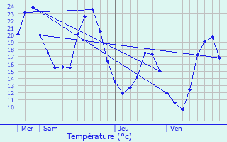 Graphique des tempratures prvues pour Sablet