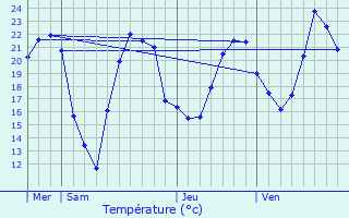 Graphique des tempratures prvues pour Jancigny