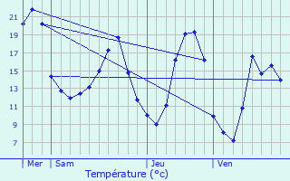 Graphique des tempratures prvues pour Saumane