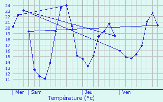 Graphique des tempratures prvues pour Crot