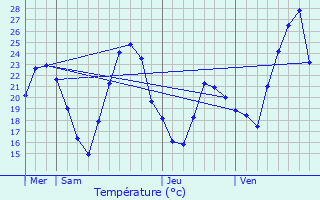 Graphique des tempratures prvues pour Montmorot