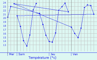 Graphique des tempratures prvues pour Plan