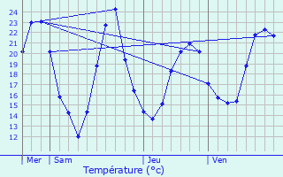 Graphique des tempratures prvues pour cuelles