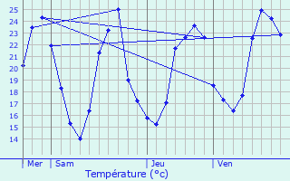 Graphique des tempratures prvues pour Gnissieux