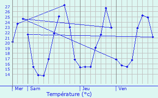 Graphique des tempratures prvues pour La Canourgue