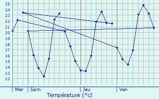 Graphique des tempratures prvues pour Moirans