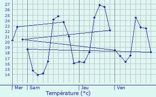 Graphique des tempratures prvues pour La Fajolle