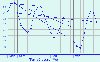 Graphique des tempratures prvues pour Cucuron