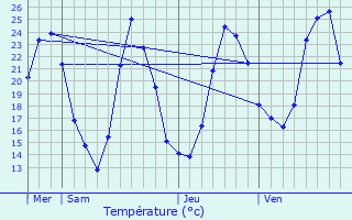 Graphique des tempratures prvues pour Serrires-de-Briord