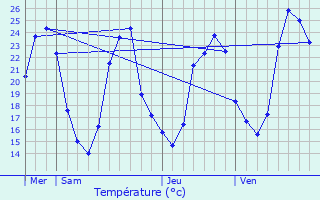 Graphique des tempratures prvues pour Marsaz