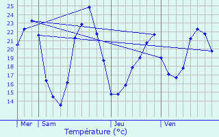 Graphique des tempratures prvues pour Varennes-sur-Allier