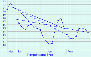 Graphique des tempratures prvues pour Chaum