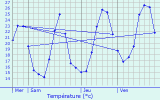 Graphique des tempratures prvues pour Taninges