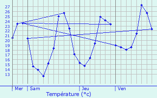 Graphique des tempratures prvues pour Excideuil