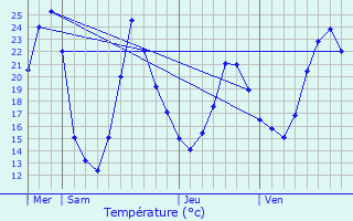 Graphique des tempratures prvues pour Laiz