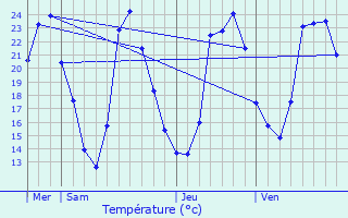 Graphique des tempratures prvues pour Quincieu