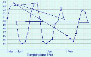 Graphique des tempratures prvues pour Vialas