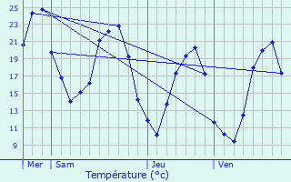 Graphique des tempratures prvues pour Mjannes-le-Clap