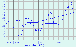 Graphique des tempratures prvues pour Appietto