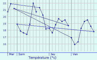 Graphique des tempratures prvues pour Pietracorbara