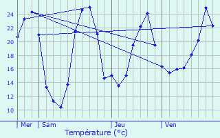 Graphique des tempratures prvues pour Saint-Romain-sous-Versigny