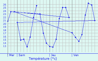 Graphique des tempratures prvues pour Massingy