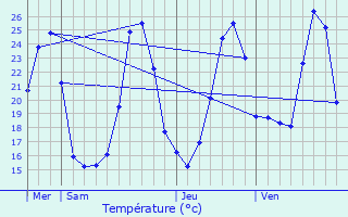 Graphique des tempratures prvues pour Saint-Michel-de-Double