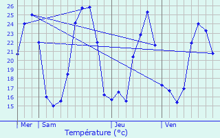 Graphique des tempratures prvues pour La Salle-Prunet