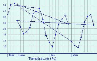 Graphique des tempratures prvues pour Saint-Victor-de-Malcap