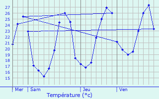Graphique des tempratures prvues pour Bourgougnague