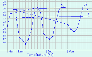 Graphique des tempratures prvues pour Montignac-Toupinerie