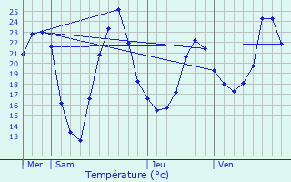 Graphique des tempratures prvues pour Meursanges