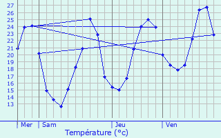 Graphique des tempratures prvues pour Les Farges