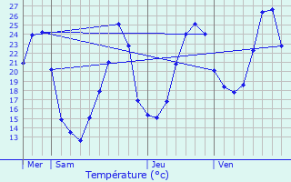 Graphique des tempratures prvues pour Condat-sur-Vzre