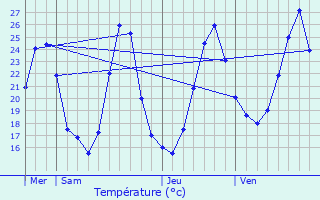 Graphique des tempratures prvues pour Excnevex