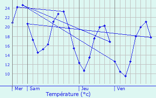 Graphique des tempratures prvues pour Verfeuil