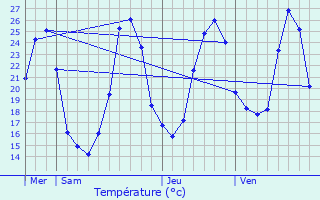 Graphique des tempratures prvues pour Saint-Sulpice-et-Cameyrac