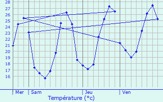 Graphique des tempratures prvues pour Monbahus