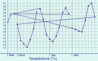 Graphique des tempratures prvues pour Saint-Crpin-d