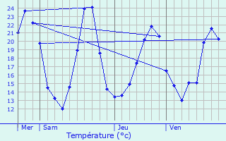 Graphique des tempratures prvues pour Niederentzen