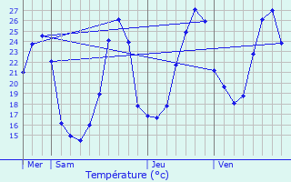 Graphique des tempratures prvues pour Lolme