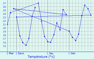 Graphique des tempratures prvues pour Bonlieu-sur-Roubion