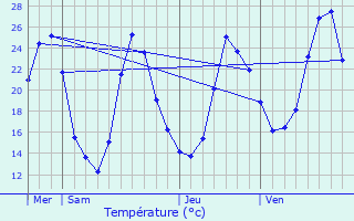 Graphique des tempratures prvues pour Montagnat