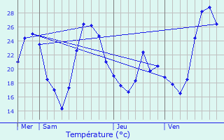 Graphique des tempratures prvues pour Saint-Jean-de-Thurigneux